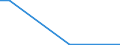 Flow: Exports / Measure: Values / Partner Country: World / Reporting Country: Latvia