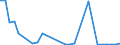 Flow: Exports / Measure: Values / Partner Country: World / Reporting Country: Lithuania