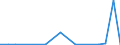Flow: Exports / Measure: Values / Partner Country: World / Reporting Country: Poland