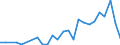 Flow: Exports / Measure: Values / Partner Country: World / Reporting Country: Slovenia