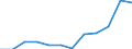 Flow: Exports / Measure: Values / Partner Country: USA incl. Puerto Rico / Reporting Country: Switzerland incl. Liechtenstein