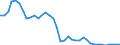 Flow: Exports / Measure: Values / Partner Country: World / Reporting Country: Germany