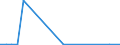 Flow: Exports / Measure: Values / Partner Country: World / Reporting Country: Lithuania