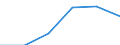 Flow: Exports / Measure: Values / Partner Country: World / Reporting Country: Slovenia