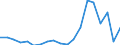 Flow: Exports / Measure: Values / Partner Country: World / Reporting Country: Canada