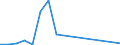 Flow: Exports / Measure: Values / Partner Country: World / Reporting Country: Chile