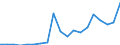 Flow: Exports / Measure: Values / Partner Country: World / Reporting Country: Denmark