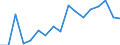 Flow: Exports / Measure: Values / Partner Country: World / Reporting Country: Finland