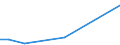 Flow: Exports / Measure: Values / Partner Country: World / Reporting Country: Ireland