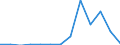 Flow: Exports / Measure: Values / Partner Country: World / Reporting Country: Slovenia