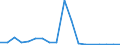 Flow: Exports / Measure: Values / Partner Country: Germany / Reporting Country: Italy incl. San Marino & Vatican