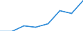 Flow: Exports / Measure: Values / Partner Country: Japan / Reporting Country: Denmark