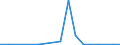 Flow: Exports / Measure: Values / Partner Country: New Zealand / Reporting Country: Australia