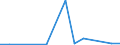 Flow: Exports / Measure: Values / Partner Country: Brazil / Reporting Country: Germany