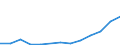 Flow: Exports / Measure: Values / Partner Country: World / Reporting Country: Belgium