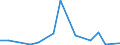 Flow: Exports / Measure: Values / Partner Country: World / Reporting Country: Canada