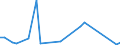 Flow: Exports / Measure: Values / Partner Country: World / Reporting Country: Denmark