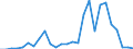 Flow: Exports / Measure: Values / Partner Country: World / Reporting Country: Estonia