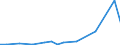 Flow: Exports / Measure: Values / Partner Country: World / Reporting Country: Finland