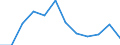 Flow: Exports / Measure: Values / Partner Country: World / Reporting Country: Germany