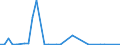Flow: Exports / Measure: Values / Partner Country: World / Reporting Country: Portugal