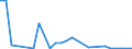 Flow: Exports / Measure: Values / Partner Country: World / Reporting Country: Slovenia