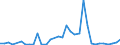 Flow: Exports / Measure: Values / Partner Country: World / Reporting Country: Sweden