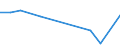 Flow: Exports / Measure: Values / Partner Country: Malaysia / Reporting Country: Estonia