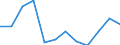 Flow: Exports / Measure: Values / Partner Country: Malaysia / Reporting Country: Germany