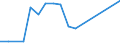 Flow: Exports / Measure: Values / Partner Country: New Zealand / Reporting Country: Estonia