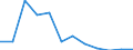 Flow: Exports / Measure: Values / Partner Country: Japan / Reporting Country: Turkey