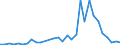 Flow: Exports / Measure: Values / Partner Country: World / Reporting Country: Belgium