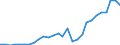 Flow: Exports / Measure: Values / Partner Country: World / Reporting Country: Korea, Rep. of