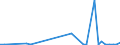 Flow: Exports / Measure: Values / Partner Country: World / Reporting Country: Portugal