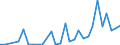 Flow: Exports / Measure: Values / Partner Country: World / Reporting Country: Slovenia