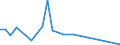 Flow: Exports / Measure: Values / Partner Country: Indonesia / Reporting Country: Australia