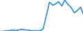 Flow: Exports / Measure: Values / Partner Country: World / Reporting Country: Belgium