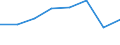 Flow: Exports / Measure: Values / Partner Country: World / Reporting Country: EU 28-Extra EU