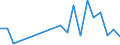 Flow: Exports / Measure: Values / Partner Country: World / Reporting Country: Estonia