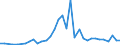 Flow: Exports / Measure: Values / Partner Country: World / Reporting Country: Finland