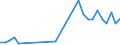 Flow: Exports / Measure: Values / Partner Country: World / Reporting Country: Hungary