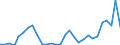 Flow: Exports / Measure: Values / Partner Country: World / Reporting Country: Lithuania