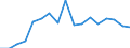 Flow: Exports / Measure: Values / Partner Country: World / Reporting Country: Poland