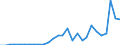 Flow: Exports / Measure: Values / Partner Country: World / Reporting Country: Slovenia