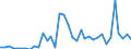 Flow: Exports / Measure: Values / Partner Country: World / Reporting Country: Sweden