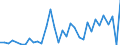 Flow: Exports / Measure: Values / Partner Country: World / Reporting Country: Turkey