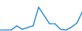 Flow: Exports / Measure: Values / Partner Country: China / Reporting Country: Spain