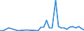 Flow: Exports / Measure: Values / Partner Country: World / Reporting Country: Australia