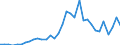 Flow: Exports / Measure: Values / Partner Country: World / Reporting Country: Chile