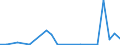 Flow: Exports / Measure: Values / Partner Country: World / Reporting Country: Estonia